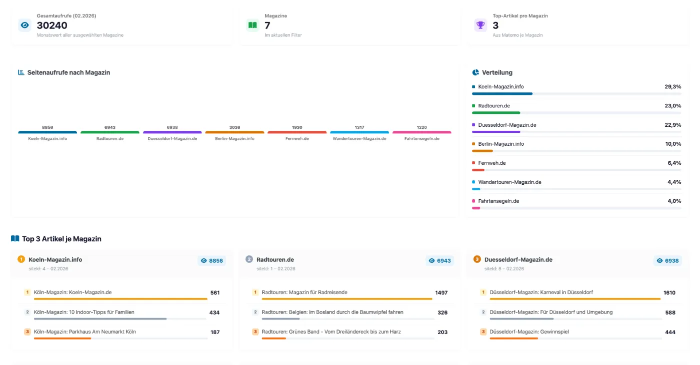 Backoffice-Dashboard von Mundo Marketing: Seitenaufrufe und Top-Artikel je Magazin